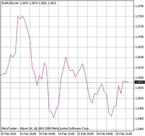 Chart 2